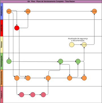 Git Flow - Time Raízen | Visual Paradigm User-Contributed Diagrams ...